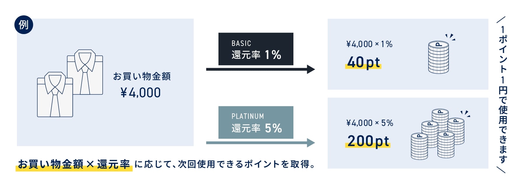 ポイントの還元について