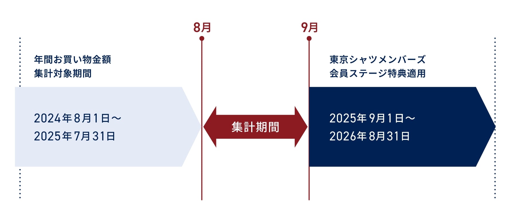 ポイントの還元について