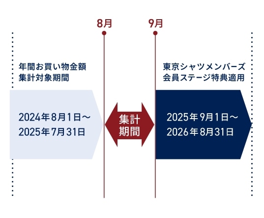 ポイントの還元について